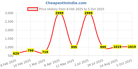 myntra.com NAINVISH Women Floral Printed Regular Kurta with Trousers & With Dupatta nainvish Price History Graph from 8 Feb 2025 to 4 Oct 2025