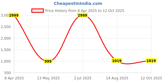 myntra.com NAINVISH Women Floral Printed Regular Kurta with Trousers & With Dupatta nainvish Price History Graph from 8 Apr 2025 to 12 Oct 2025