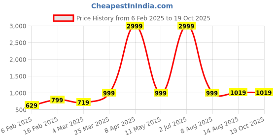 myntra.com NAINVISH Women Floral Printed Regular Kurta with Trousers & With Dupatta nainvish Price History Graph from 6 Feb 2025 to 18 Oct 2025