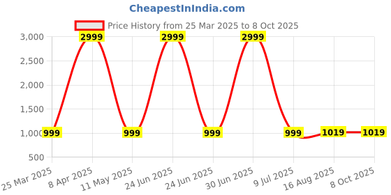 myntra.com NAINVISH Women Floral Printed Regular Kurta with Trousers & With Dupatta nainvish Price History Graph from 25 Mar 2025 to 8 Oct 2025