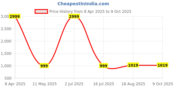 myntra.com NAINVISH Women Floral Printed Regular Kurta with Trousers & With Dupatta nainvish Price History Graph from 8 Apr 2025 to 9 Oct 2025