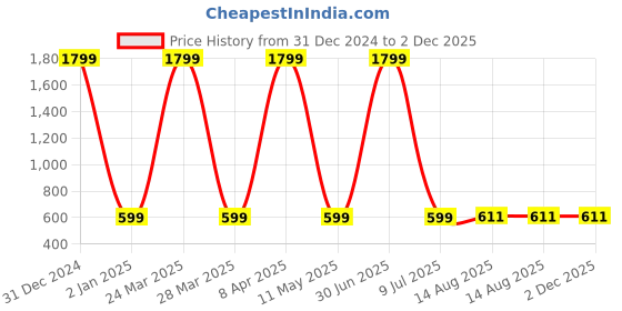 myntra.com NAINVISH Women's Floral Printed A-line  Square Neck Top nainvish Price History Graph from 31 Dec 2024 to 2 Dec 2025
