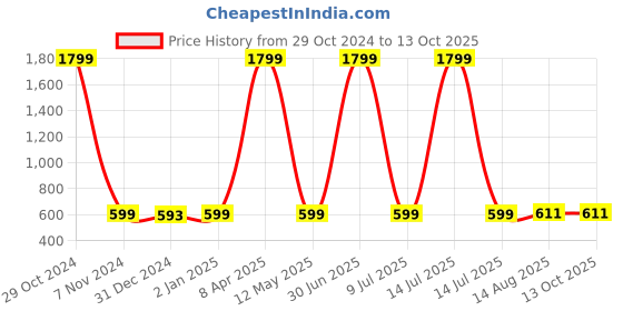 myntra.com NAINVISH  Women's Printed A-line Cotton Blend Square Neck Top nainvish Price History Graph from 29 Oct 2024 to 13 Oct 2025