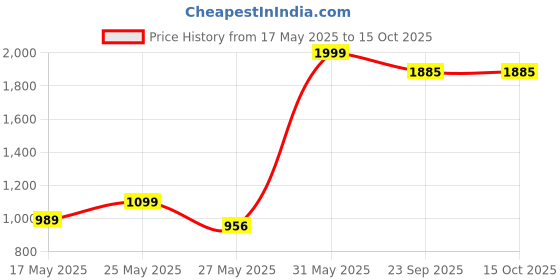myntra.com NAIVETY Girls Pack Of 2 Mickey Mouse Printed Dungaree With Top & Trousers naivety Price History Graph from 17 May 2025 to 15 Oct 2025