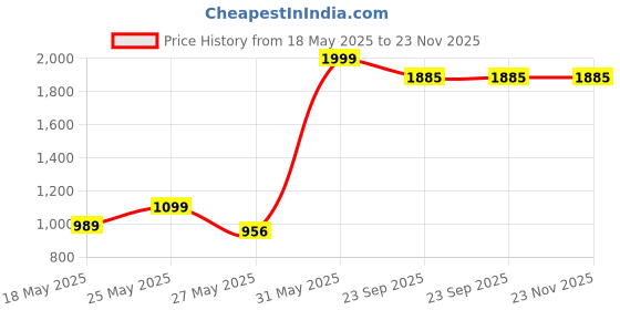 myntra.com NAIVETY Girls Pack Of 2 Round Neck Top & Capris With Dungaree naivety Price History Graph from 18 May 2025 to 22 Nov 2025