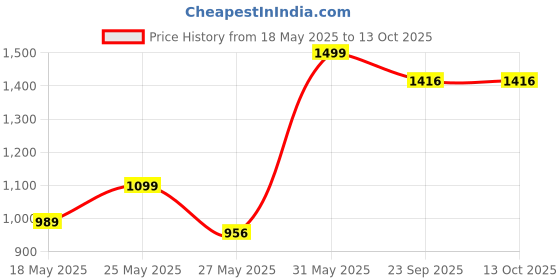 myntra.com NAIVETY Girls Pack Of 2 Top With Capris & Dungarees Set naivety Price History Graph from 18 May 2025 to 12 Oct 2025