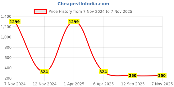 myntra.com NAKABH Gold-Plated Stone-Studded Adjustable Finger Ring nakabh Price History Graph from 7 Nov 2024 to 6 Nov 2025
