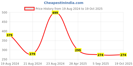 myntra.com NAKABH Gold-Toned Geometric Drop Earrings nakabh Price History Graph from 19 Aug 2024 to 18 Oct 2025