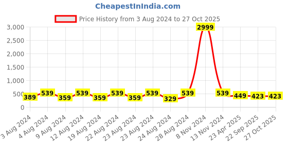 myntra.com NAKABH Men 2 Silver-Plated Link Bracelets nakabh Price History Graph from 3 Aug 2024 to 26 Oct 2025