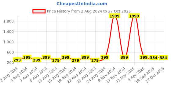 myntra.com NAKABH Men Black Chain nakabh Price History Graph from 2 Aug 2024 to 26 Oct 2025
