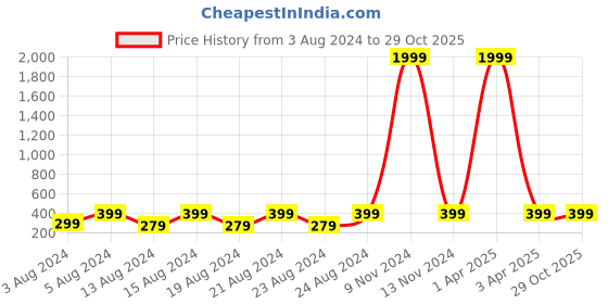 myntra.com NAKABH Men Black Chain nakabh Price History Graph from 3 Aug 2024 to 28 Oct 2025