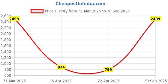myntra.com NAKABH Men Black Chain nakabh Price History Graph from 31 Mar 2025 to 30 Sep 2025