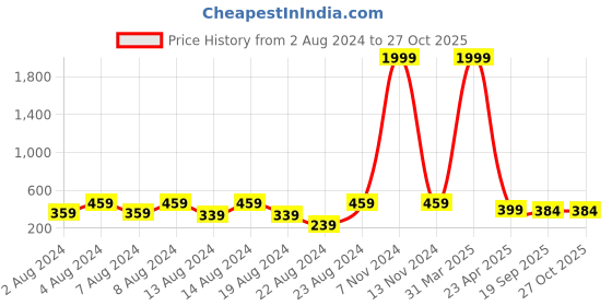 myntra.com NAKABH Men Black Handcrafted Chain nakabh Price History Graph from 2 Aug 2024 to 26 Oct 2025