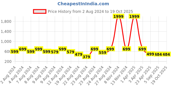 myntra.com NAKABH Men Brass Rhodium-Plated Oxidised Chain nakabh Price History Graph from 2 Aug 2024 to 18 Oct 2025