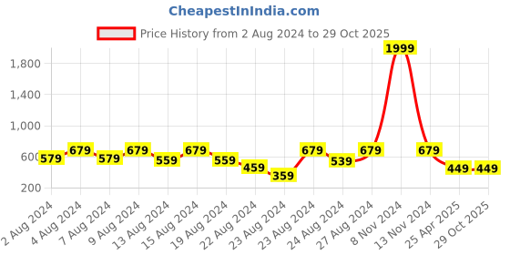 myntra.com NAKABH Men Gold-Plated Kada Bracelet nakabh Price History Graph from 2 Aug 2024 to 29 Oct 2025