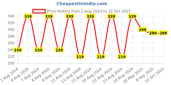 myntra.com NAKABH Men Gold-Plated Link Bracelet nakabh Price History Graph from 2 Aug 2024 to 21 Oct 2025