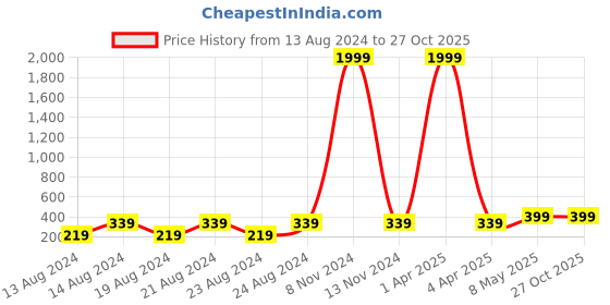 myntra.com NAKABH Men Gold-Plated Statement Chain nakabh Price History Graph from 13 Aug 2024 to 27 Oct 2025