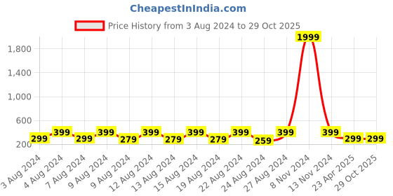 myntra.com NAKABH Men Gold-Plated Temple Kada Bracelet nakabh Price History Graph from 3 Aug 2024 to 29 Oct 2025