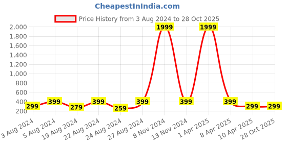 myntra.com NAKABH Men Gold-Toned & Black Brass Oxidised Gold-Plated Wraparound Bracelet nakabh Price History Graph from 3 Aug 2024 to 28 Oct 2025