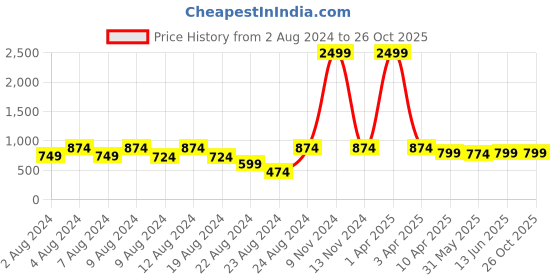 myntra.com NAKABH Men Gold-Toned & Silver-Toned Gold-Plated Chain nakabh Price History Graph from 2 Aug 2024 to 26 Oct 2025