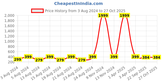 myntra.com NAKABH Men Gold-Toned & Silver-Toned Gold-Plated Chain nakabh Price History Graph from 3 Aug 2024 to 26 Oct 2025