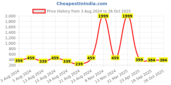 myntra.com NAKABH Men Gold-Toned & Silver-Toned Gold-Plated Handcrafted Chain nakabh Price History Graph from 3 Aug 2024 to 26 Oct 2025