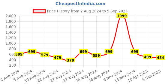 myntra.com NAKABH Men Gold-Toned Brass Gold-Plated Oxidised Necklace nakabh Price History Graph from 2 Aug 2024 to 5 Sep 2025