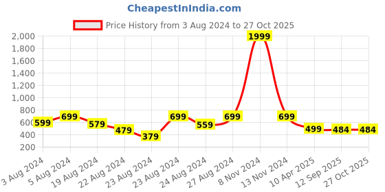 myntra.com NAKABH Men Gold-Toned Brass Gold-Plated Oxidised Necklace nakabh Price History Graph from 3 Aug 2024 to 27 Oct 2025
