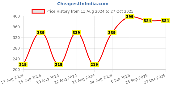 myntra.com NAKABH Men Gold-Toned Gold-Plated Chain nakabh Price History Graph from 13 Aug 2024 to 26 Oct 2025