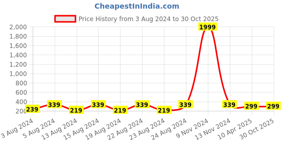 myntra.com NAKABH Men Gold-Toned Gold-Plated Chain nakabh Price History Graph from 3 Aug 2024 to 30 Oct 2025