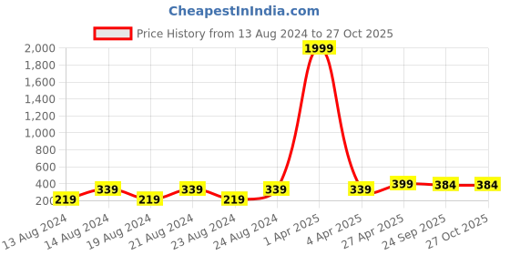 myntra.com NAKABH Men Gold-Toned Gold-Plated Chain nakabh Price History Graph from 13 Aug 2024 to 26 Oct 2025