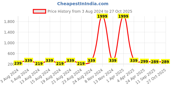 myntra.com NAKABH Men Gold-Toned Gold-Plated Link Bracelet nakabh Price History Graph from 3 Aug 2024 to 27 Oct 2025