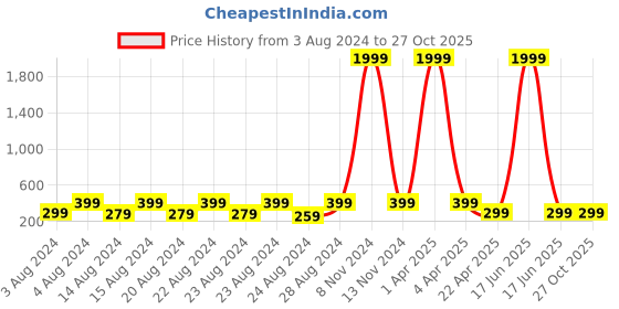 myntra.com NAKABH Men Golden Bracelet nakabh Price History Graph from 3 Aug 2024 to 27 Oct 2025