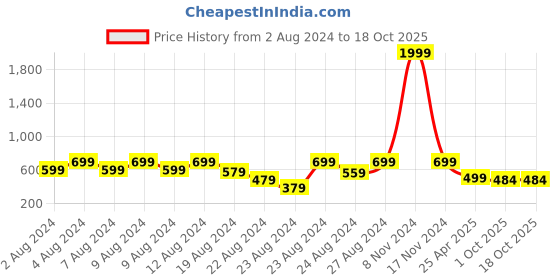 myntra.com NAKABH Men Rhodium-Plated Chain nakabh Price History Graph from 2 Aug 2024 to 17 Oct 2025