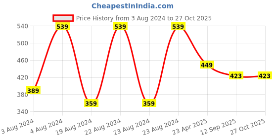 myntra.com NAKABH Men Set Of 2 Gold-Plated Link Bracelet nakabh Price History Graph from 3 Aug 2024 to 27 Oct 2025