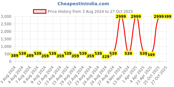 myntra.com NAKABH Men Set Of 2 Gold-Plated Link Bracelet nakabh Price History Graph from 3 Aug 2024 to 27 Oct 2025