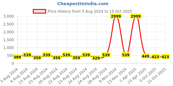 myntra.com NAKABH Men Set Of 2 Gold-Plated Link Bracelet nakabh Price History Graph from 3 Aug 2024 to 14 Oct 2025