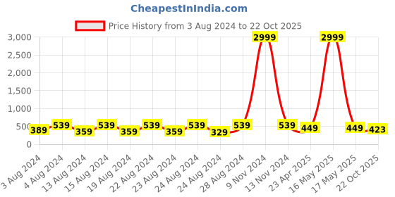myntra.com NAKABH Men Set Of 2 Gold-Plated Link Bracelet nakabh Price History Graph from 3 Aug 2024 to 22 Oct 2025