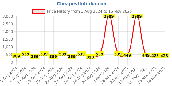 myntra.com NAKABH Men Set Of 2 Gold-Plated Link Bracelet nakabh Price History Graph from 3 Aug 2024 to 15 Nov 2025
