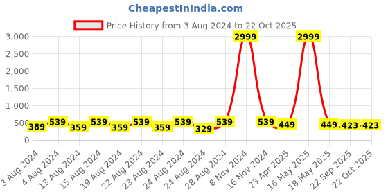 myntra.com NAKABH Men Set Of 2 Gold-Plated Link Bracelet nakabh Price History Graph from 3 Aug 2024 to 22 Oct 2025