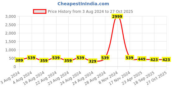 myntra.com NAKABH Men Set of 2 Gold-Plated Link Bracelet nakabh Price History Graph from 3 Aug 2024 to 27 Oct 2025
