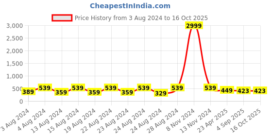 myntra.com NAKABH Men Set Of 2 Gold-Plated Link Bracelet nakabh Price History Graph from 3 Aug 2024 to 16 Oct 2025