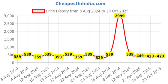 myntra.com NAKABH Men Set of 2 Gold-Plated Link Bracelets nakabh Price History Graph from 3 Aug 2024 to 23 Oct 2025