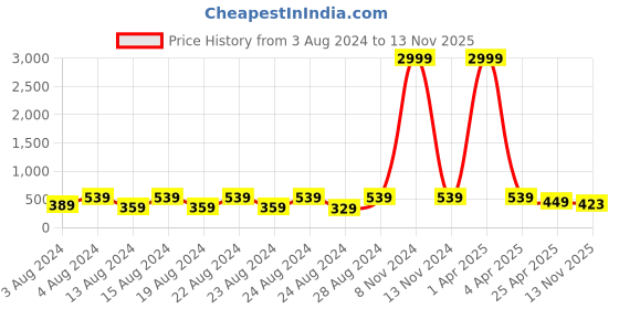 myntra.com NAKABH Men Set Of 2 Gold-Plated Link Bracelets nakabh Price History Graph from 3 Aug 2024 to 13 Nov 2025