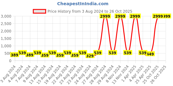 myntra.com NAKABH Men Set of 2 Gold-Plated Stainless Steel Link Bracelet nakabh Price History Graph from 3 Aug 2024 to 26 Oct 2025