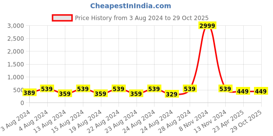 myntra.com NAKABH Men Set of 2 Link Bracelet nakabh Price History Graph from 3 Aug 2024 to 29 Oct 2025