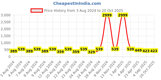 myntra.com NAKABH Men Set Of 2 Link Bracelets nakabh Price History Graph from 3 Aug 2024 to 20 Oct 2025