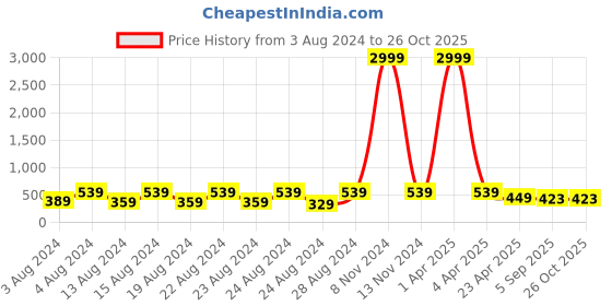 myntra.com NAKABH Men Set Of 2 Link Bracelets nakabh Price History Graph from 3 Aug 2024 to 26 Oct 2025