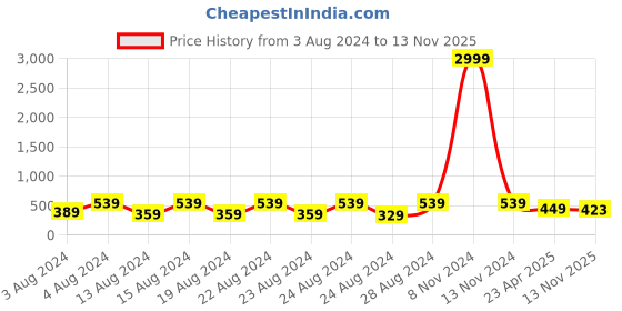 myntra.com NAKABH Men Set Of 2 Link Bracelets nakabh Price History Graph from 3 Aug 2024 to 13 Nov 2025