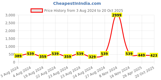 myntra.com NAKABH Men Set Of 2 Link Bracelets nakabh Price History Graph from 3 Aug 2024 to 20 Oct 2025